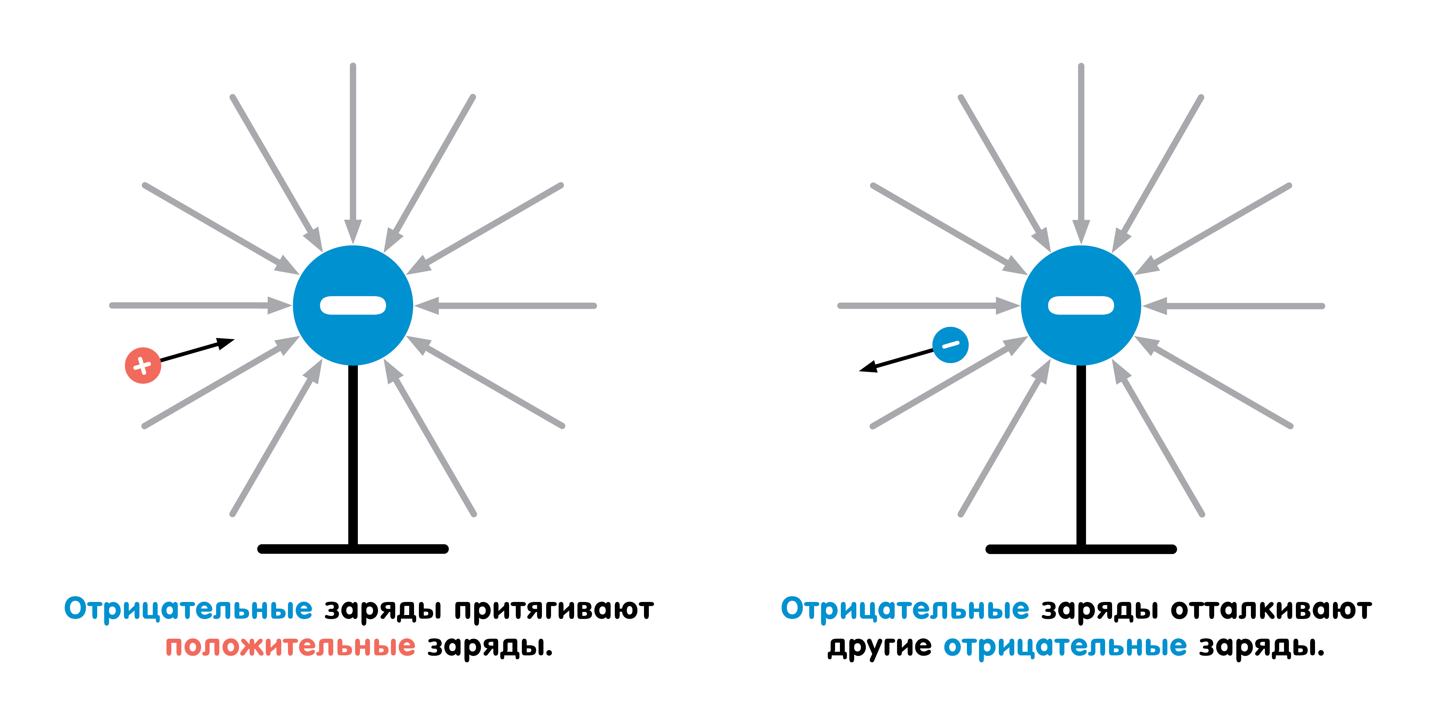 Положительные и отрицательные заряды отталкиваются. Положительный и отрицательный заряд. Электромагнетизм для малышей. Отрицательные заряды притягиваются или отталкиваются.