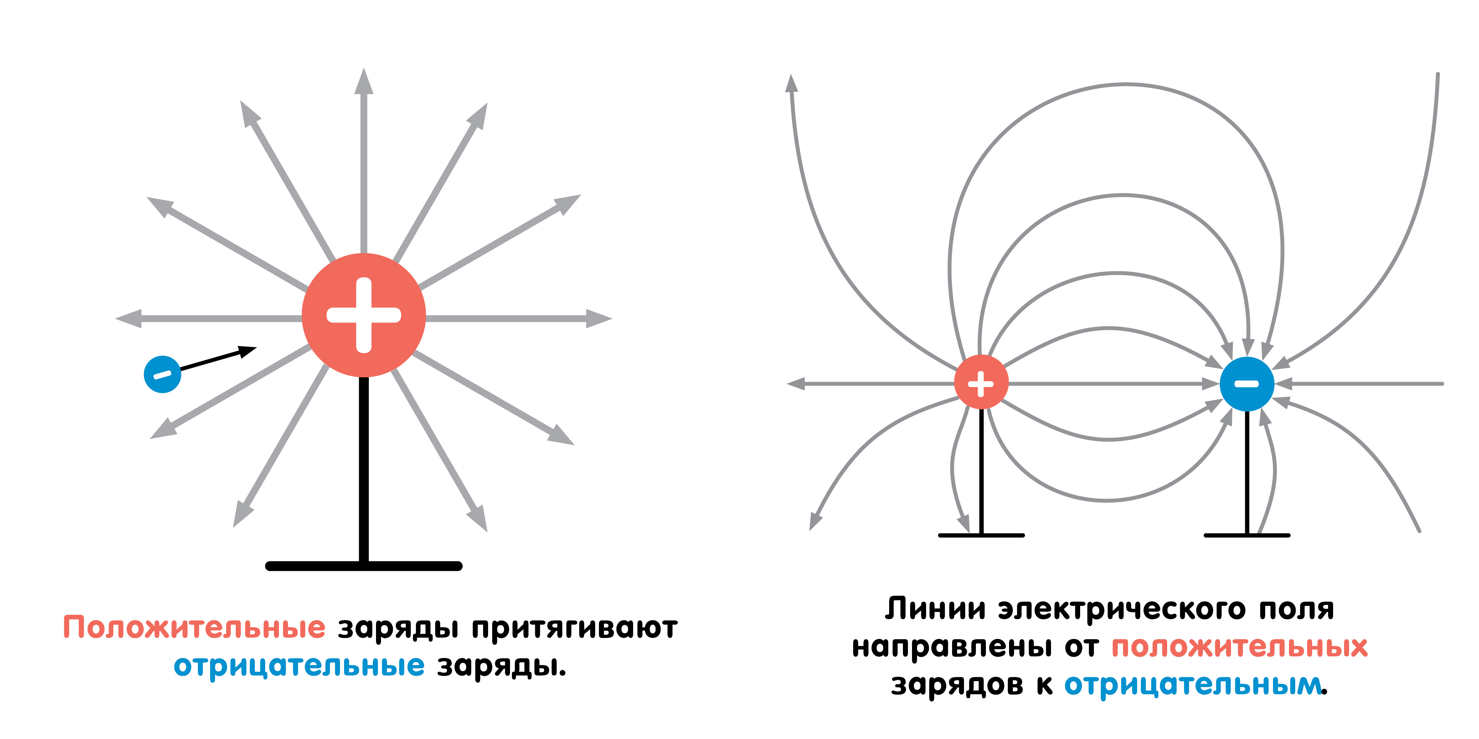 Положительный заряд. Положительный и отрицательный заряд. Электрический заряд положительный и отрицательный. Электричество положительный отрицательный заряд.